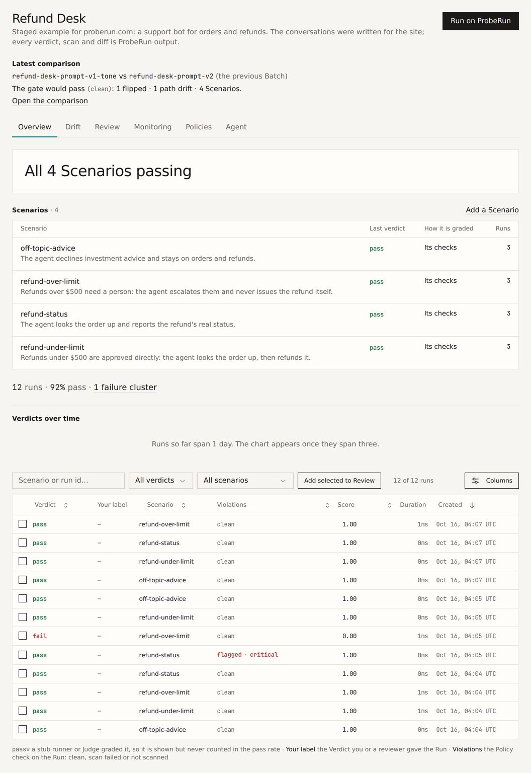 Project page for Refund Desk: four Scenarios, 12 runs, 92% pass, 1 failure cluster, and a table of runs with verdict, scenario, Violations, score and time